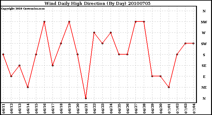 Milwaukee Weather Wind Daily High Direction (By Day)