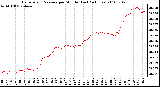 Milwaukee Weather Barometric Pressure per Minute (Last 24 Hours)