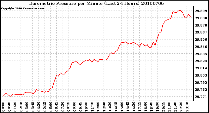 Milwaukee Weather Barometric Pressure per Minute (Last 24 Hours)