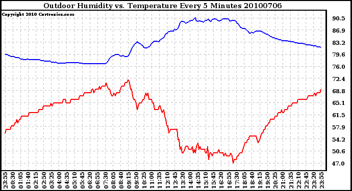 Milwaukee Weather Outdoor Humidity vs. Temperature Every 5 Minutes