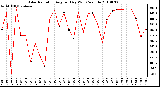 Milwaukee Weather Solar Radiation Avg per Day W/m2/minute