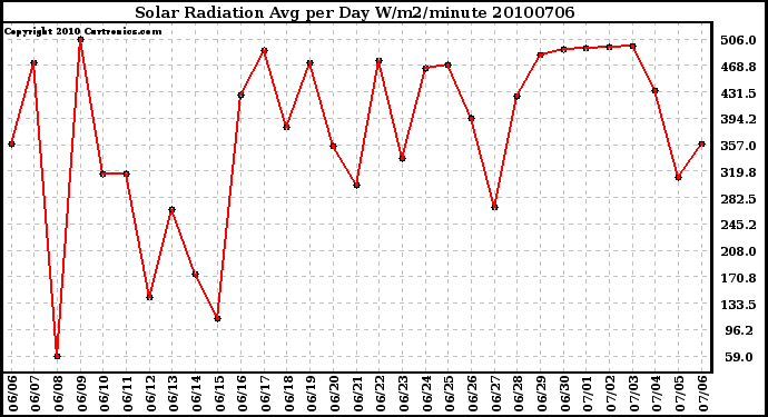 Milwaukee Weather Solar Radiation Avg per Day W/m2/minute