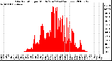 Milwaukee Weather Solar Radiation per Minute W/m2 (Last 24 Hours)