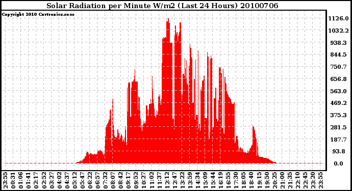 Milwaukee Weather Solar Radiation per Minute W/m2 (Last 24 Hours)