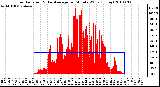 Milwaukee Weather Solar Radiation & Day Average per Minute W/m2 (Today)