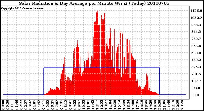 Milwaukee Weather Solar Radiation & Day Average per Minute W/m2 (Today)