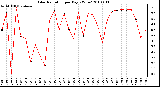 Milwaukee Weather Solar Radiation per Day KW/m2