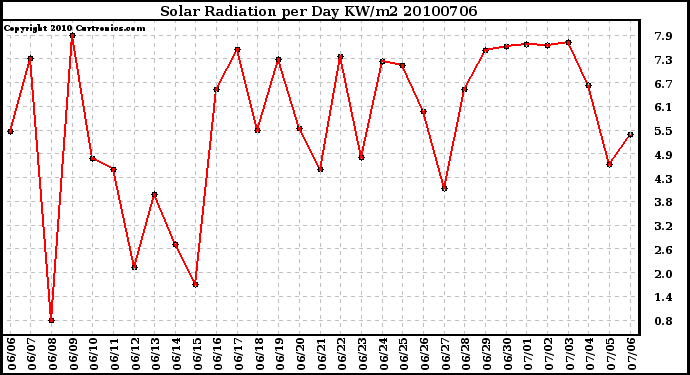 Milwaukee Weather Solar Radiation per Day KW/m2