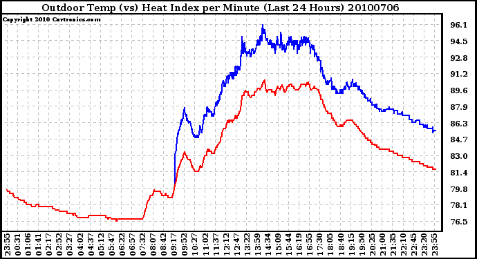 Milwaukee Weather Outdoor Temp (vs) Heat Index per Minute (Last 24 Hours)