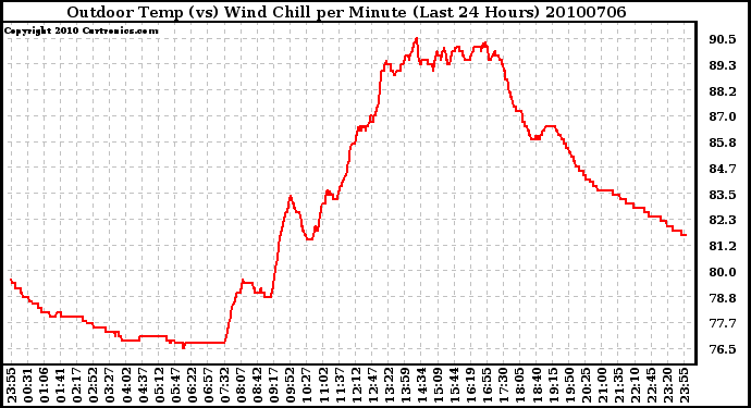 Milwaukee Weather Outdoor Temp (vs) Wind Chill per Minute (Last 24 Hours)