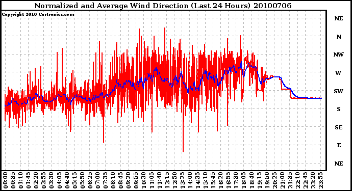 Milwaukee Weather Normalized and Average Wind Direction (Last 24 Hours)