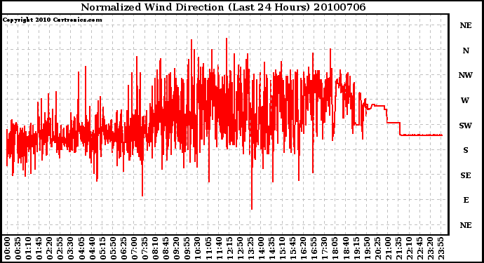 Milwaukee Weather Normalized Wind Direction (Last 24 Hours)