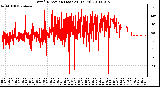 Milwaukee Weather Wind Direction (Last 24 Hours)