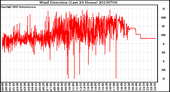 Milwaukee Weather Wind Direction (Last 24 Hours)