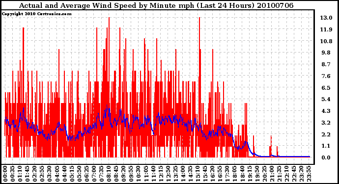 Milwaukee Weather Actual and Average Wind Speed by Minute mph (Last 24 Hours)