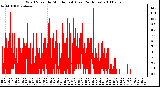 Milwaukee Weather Wind Speed by Minute mph (Last 24 Hours)