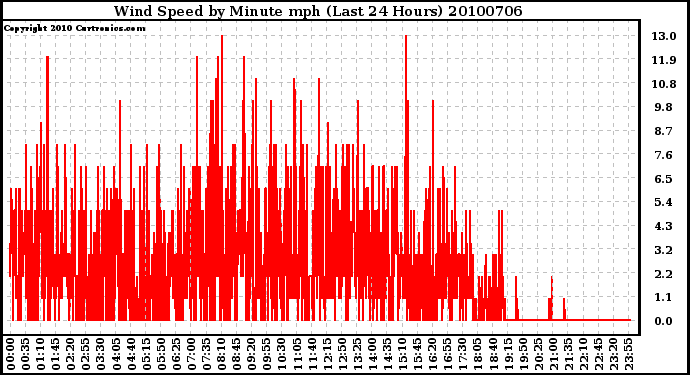 Milwaukee Weather Wind Speed by Minute mph (Last 24 Hours)