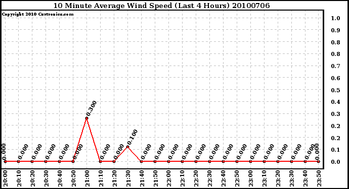 Milwaukee Weather 10 Minute Average Wind Speed (Last 4 Hours)