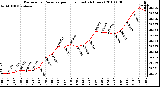 Milwaukee Weather Barometric Pressure per Hour (Last 24 Hours)