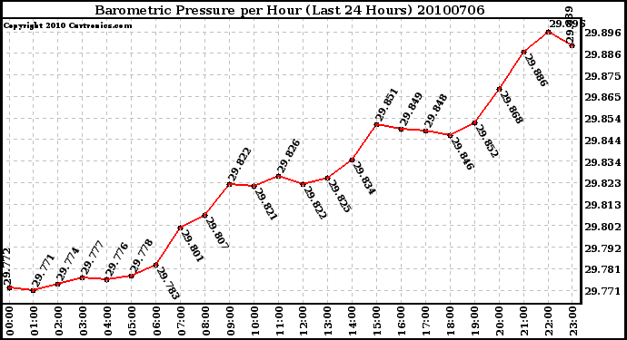 Milwaukee Weather Barometric Pressure per Hour (Last 24 Hours)