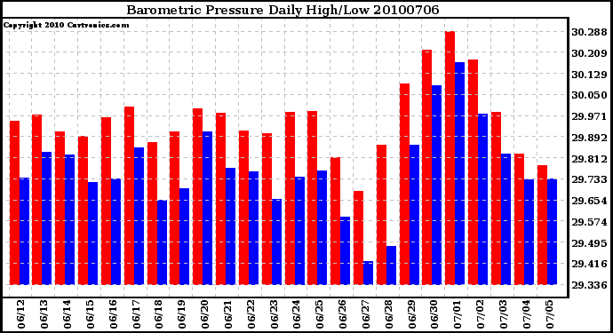 Milwaukee Weather Barometric Pressure Daily High/Low