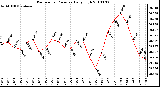 Milwaukee Weather Barometric Pressure Daily High