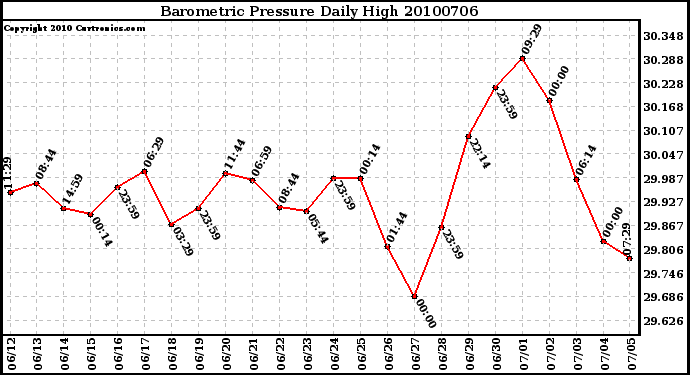 Milwaukee Weather Barometric Pressure Daily High