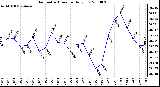 Milwaukee Weather Barometric Pressure Daily Low