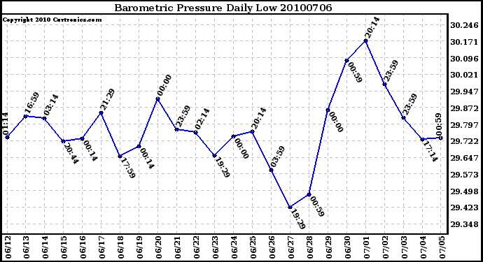 Milwaukee Weather Barometric Pressure Daily Low