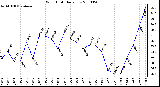 Milwaukee Weather Wind Chill Daily Low