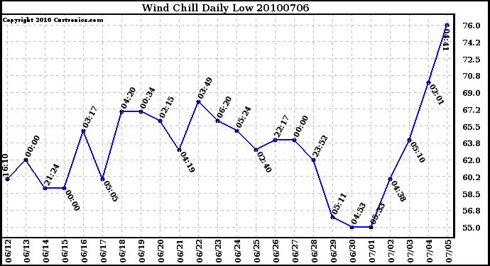 Milwaukee Weather Wind Chill Daily Low