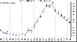 Milwaukee Weather Wind Chill (Last 24 Hours)