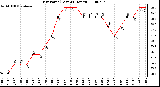 Milwaukee Weather Dew Point (Last 24 Hours)