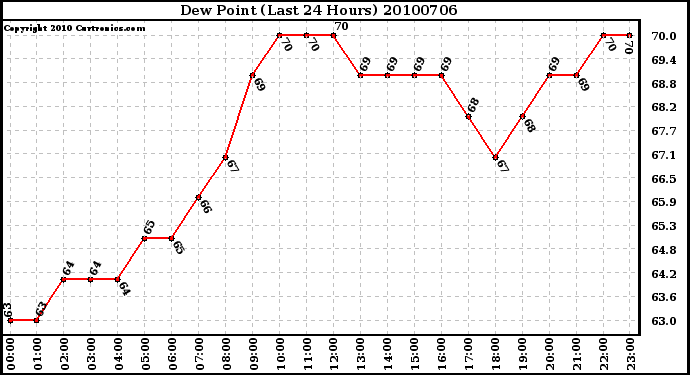 Milwaukee Weather Dew Point (Last 24 Hours)