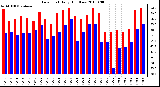 Milwaukee Weather Dew Point Daily High/Low