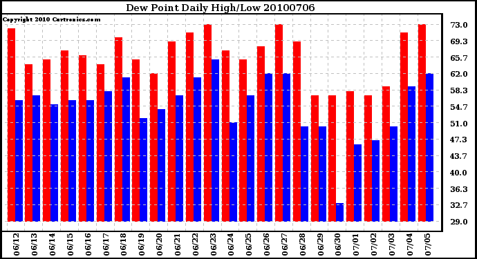 Milwaukee Weather Dew Point Daily High/Low