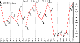 Milwaukee Weather Dew Point Daily High