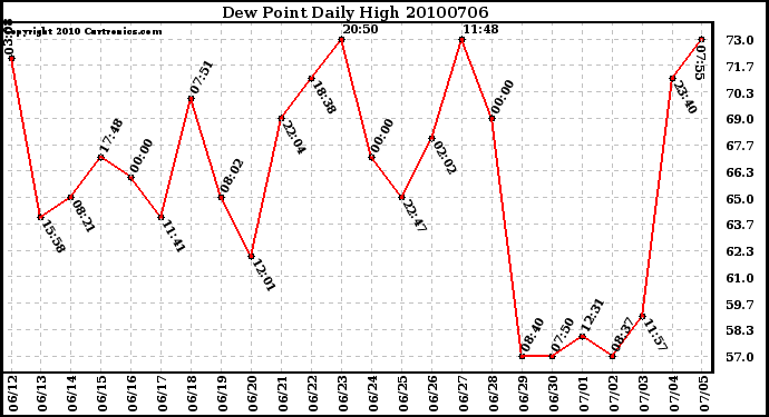 Milwaukee Weather Dew Point Daily High