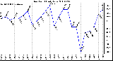 Milwaukee Weather Dew Point Daily Low