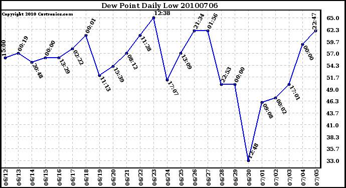 Milwaukee Weather Dew Point Daily Low