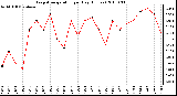 Milwaukee Weather Evapotranspiration per Day (Inches)