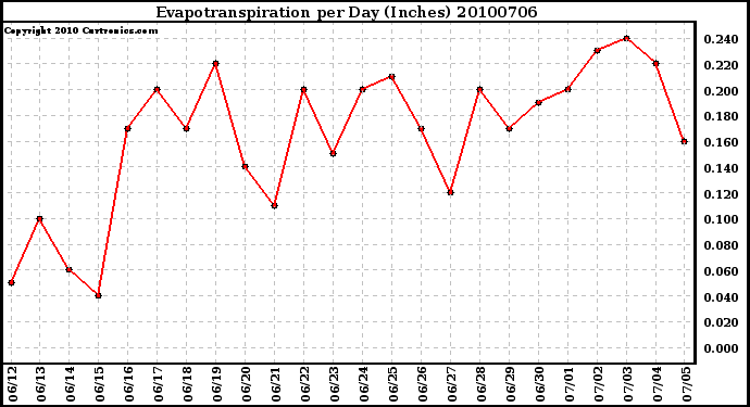 Milwaukee Weather Evapotranspiration per Day (Inches)