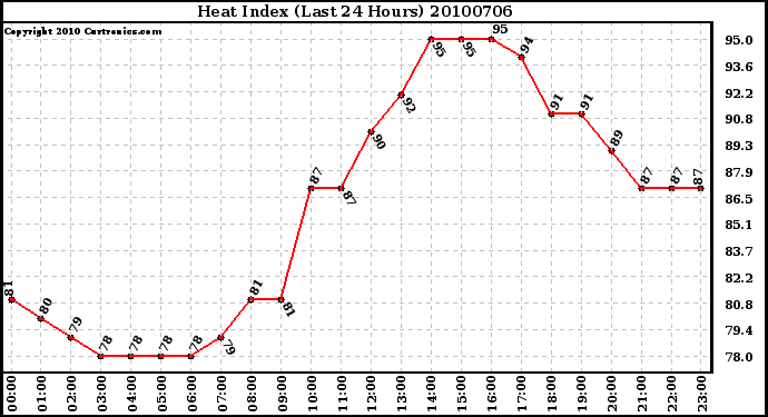 Milwaukee Weather Heat Index (Last 24 Hours)