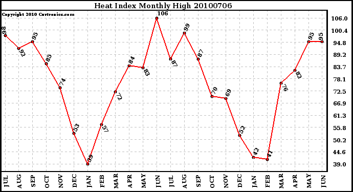 Milwaukee Weather Heat Index Monthly High