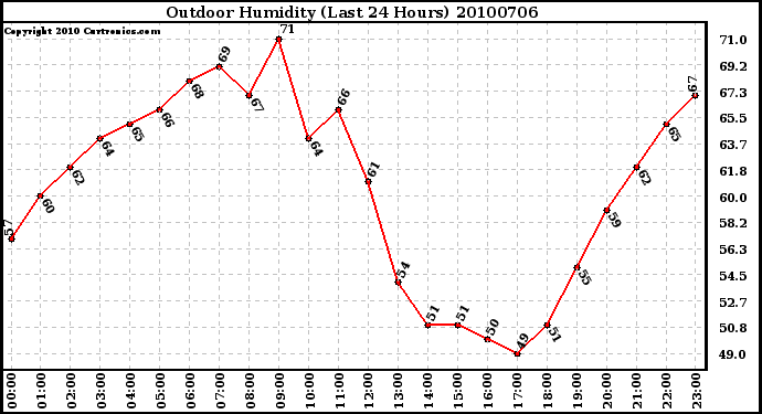 Milwaukee Weather Outdoor Humidity (Last 24 Hours)