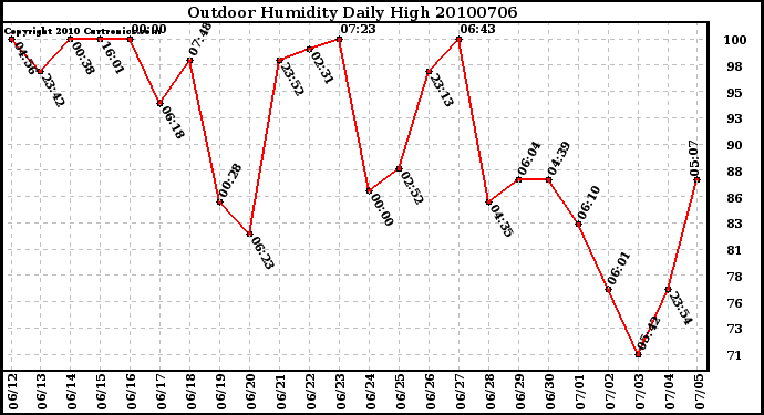 Milwaukee Weather Outdoor Humidity Daily High