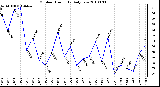 Milwaukee Weather Outdoor Humidity Daily Low