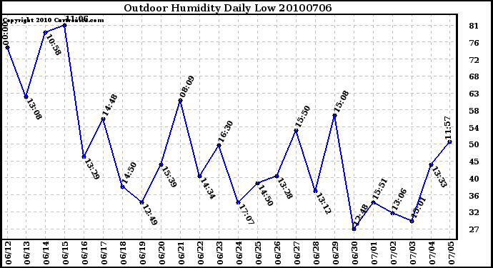 Milwaukee Weather Outdoor Humidity Daily Low