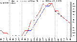 Milwaukee Weather Outdoor Temperature (vs) Wind Chill (Last 24 Hours)