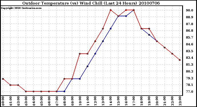 Milwaukee Weather Outdoor Temperature (vs) Wind Chill (Last 24 Hours)